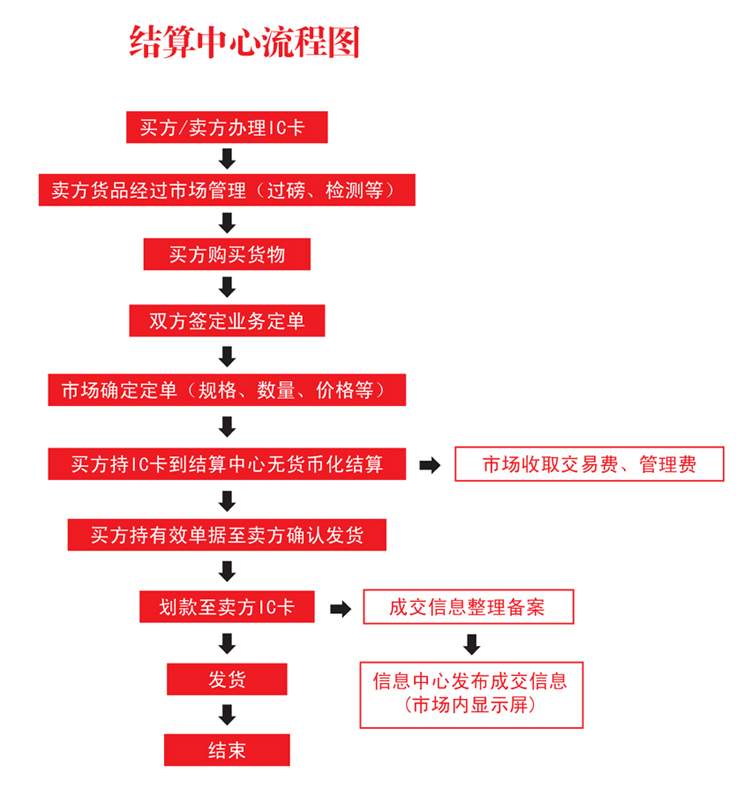 電子結(jié)算中心