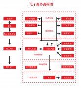 電子商務(wù)中心